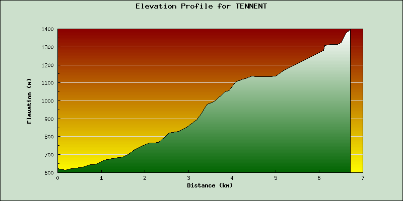 elevation graph